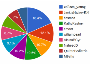 Top 10 #hcsmca tweeters (Nov-Dec 2012)